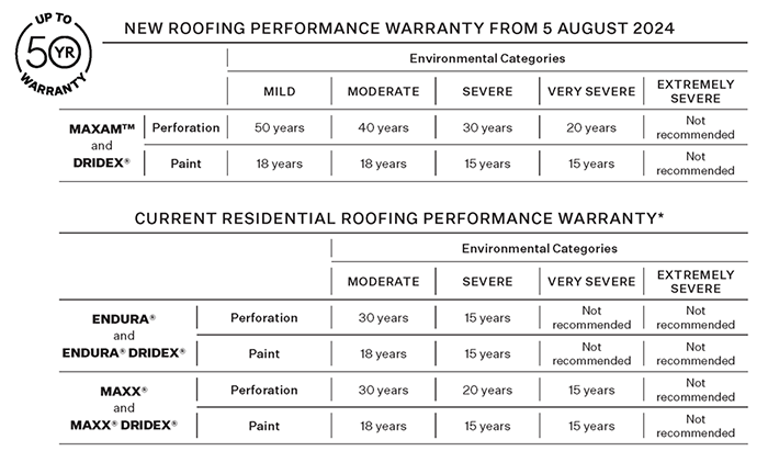 Colorsteel Roof Warranty Guide